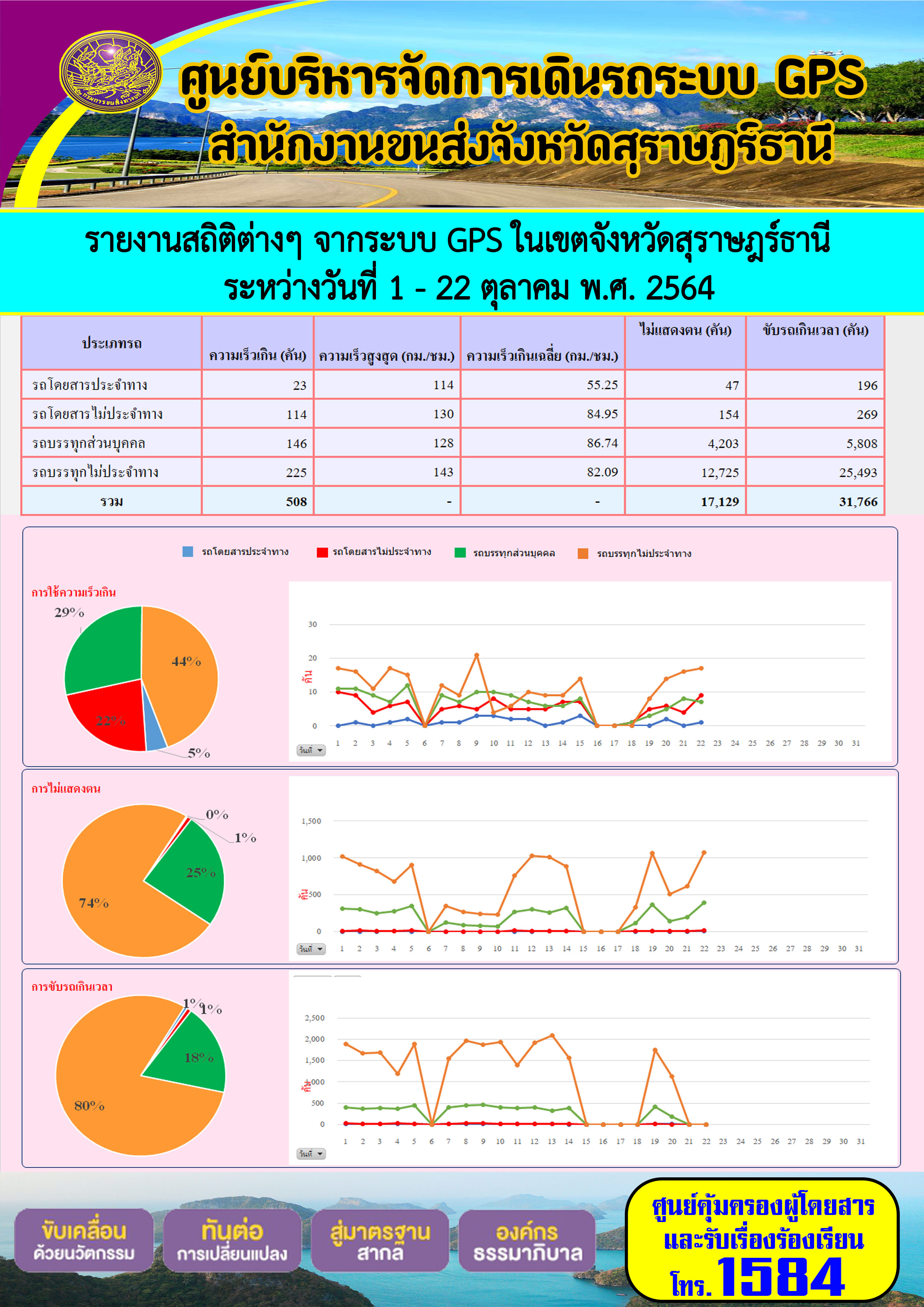 รายงานสถิติต่างๆจากระบบ GPS ในเขตจังหวัดสุราษฎร์ธานี ระหว่างวันที่ 1-22 ตุลาคม 2564